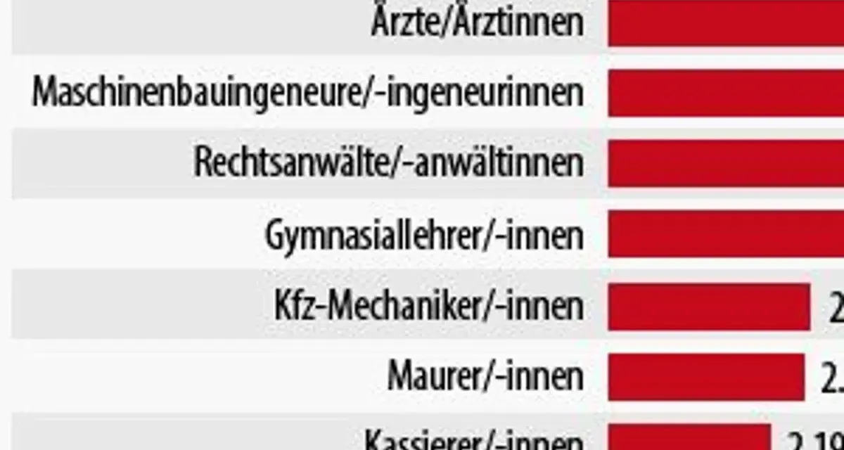 Vergleich von Gehältern: Das bundestagsabgeordnete Gehalt ist im Vergleich zu anderen Berufen wie Ärzten, Ingenieuren oder Anwälten hoch.