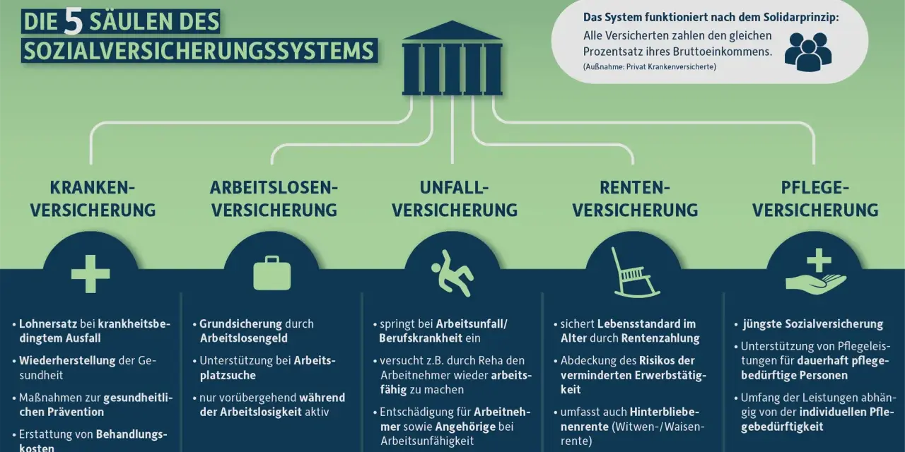 Effektive Unterrichtsmaterialien zur Sozialversicherung für Schüler