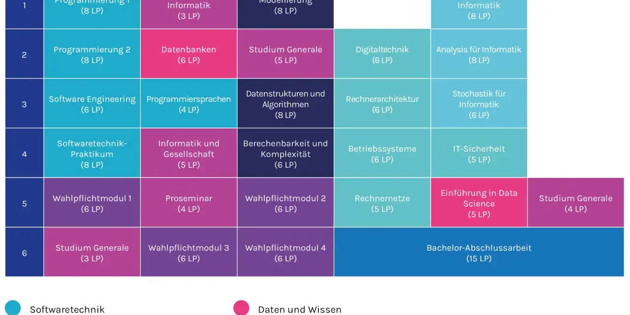 Studienplan Bachelor Informatik: Module wie Programmierung, Datenbanken, Algorithmen und IT-Sicherheit.