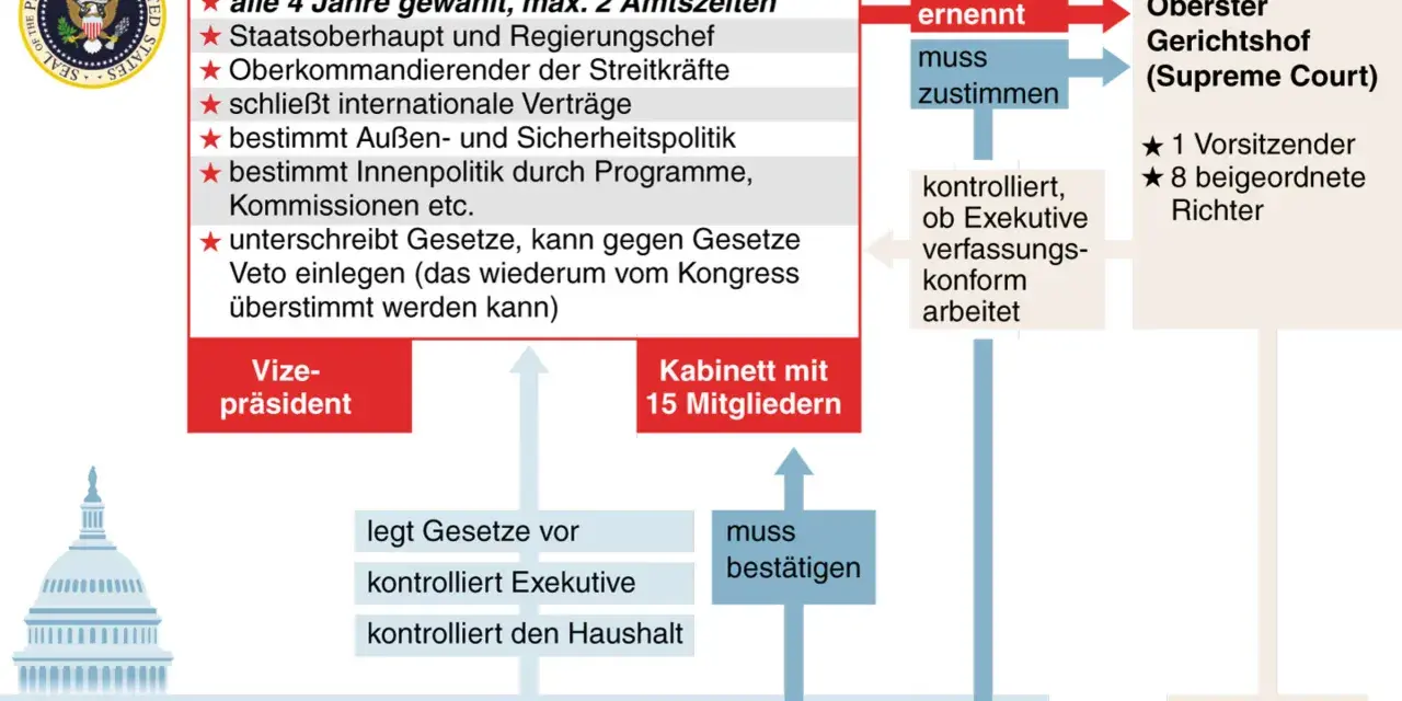 Das politische System der USA: Präsident, Kabinett, Kongress und Oberster Gerichtshof. Die Bundesstaaten USA sind in diesem Schaubild dargestellt.