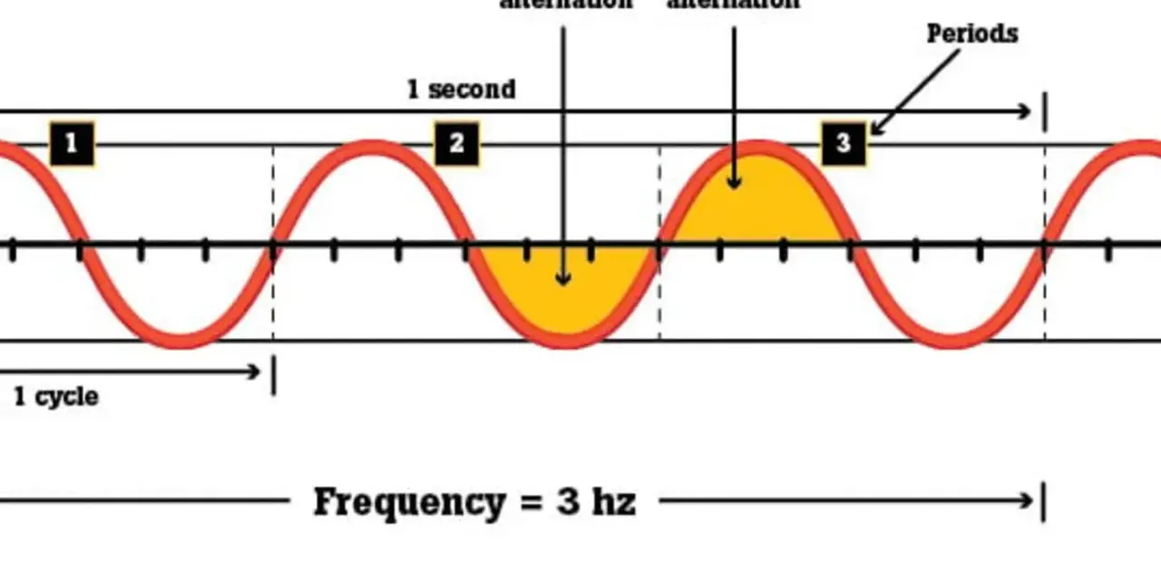 Wellenform zeigt eine Frequenz von 3 Hz. Ein Zyklus dauert 1 Sekunde, mit positiven und negativen Alternationen.