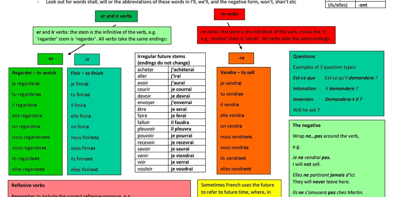 Französisch: futur composé erklärt. Erklärt Bildung von Verben wie "regarder" und "vendre" im futur composé.
