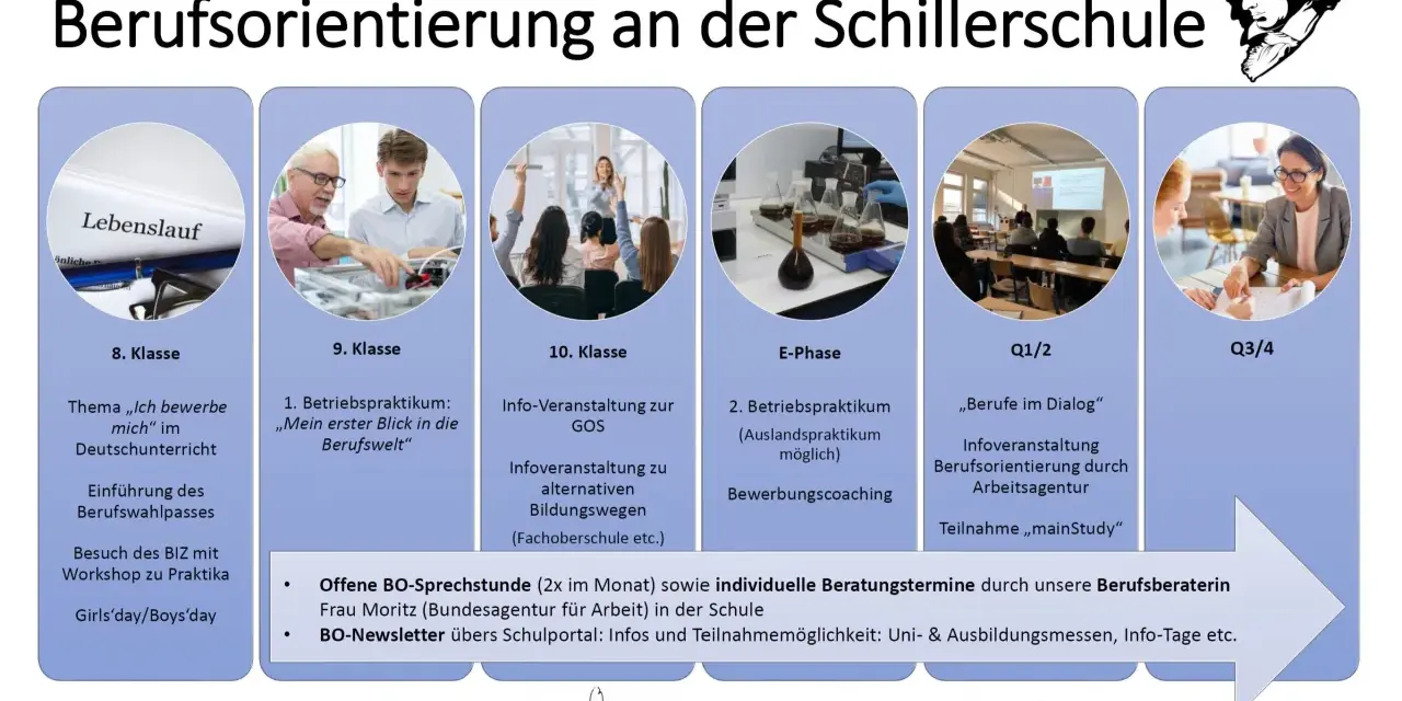 Berufsorientierung an der Schillerschule: Lebenslauf, Praktika, Bewerbungscoaching & mehr. Ein Wegweiser für Schüler.