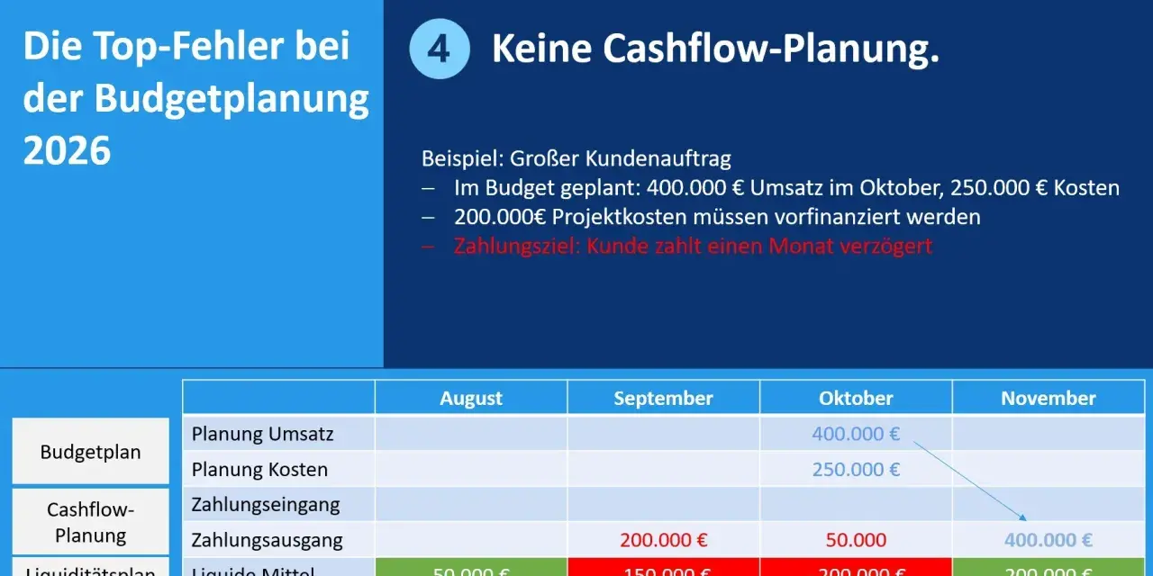 Fehlende Cashflow-Planung: Beispiel zeigt, wie verzögerte Zahlungen die Liquidität gefährden. Tabelle illustriert die Auswirkungen.
