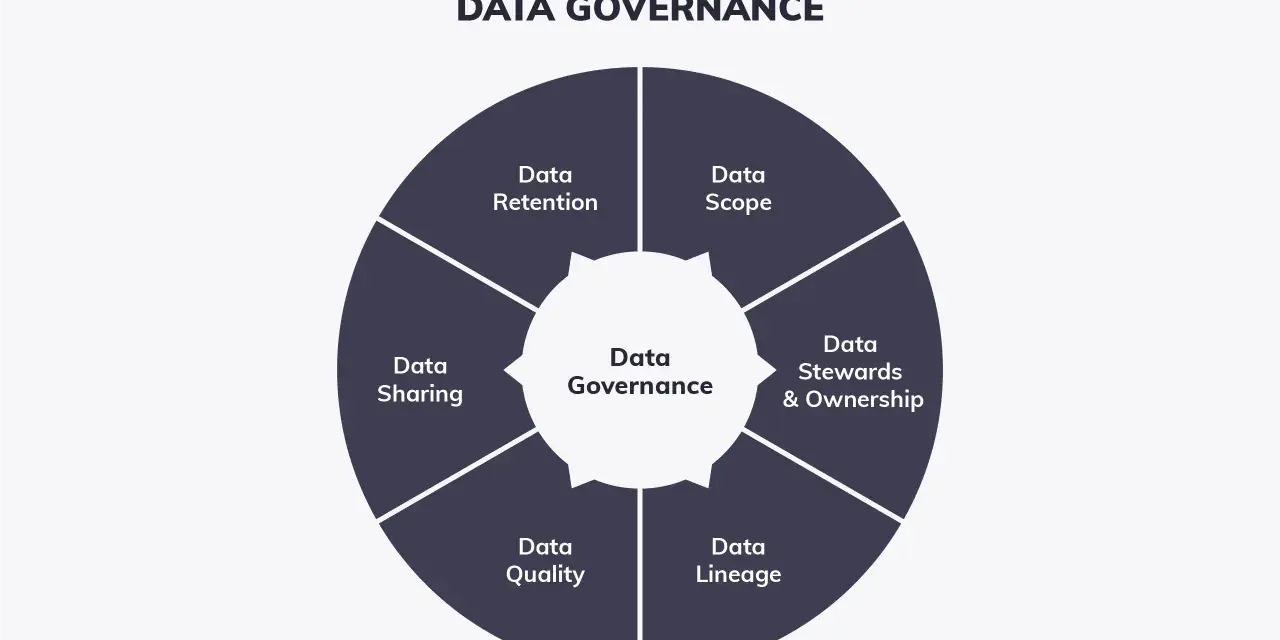 Kreisförmiges Diagramm zeigt "Data Governance" mit Segmenten für Datenqualität, Datenweitergabe, Datenaufbewahrung, Datenumfang, Datenverantwortliche und Datenherkunft.