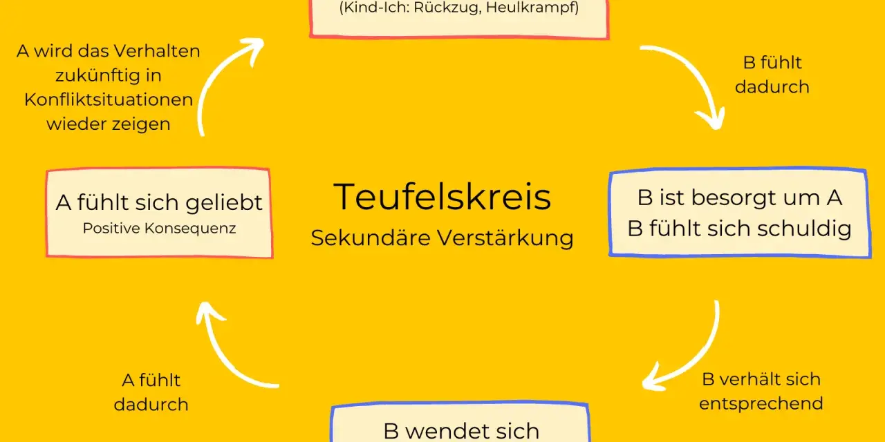 Ein Teufelskreis: Person A zeigt egozentrisch ein problematisches Verhalten, Person B reagiert besorgt und schuldbewusst, was A sich geliebt fühlen lässt.