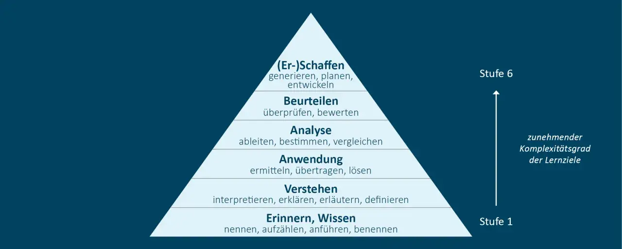 Lernpyramide mit 6 Stufen, von Wissen bis Schaffen. Jede Stufe repräsentiert einen zunehmenden Komplexitätsgrad der Lernziele.