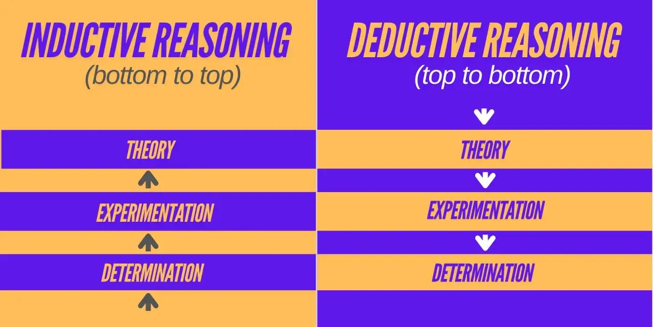 Vergleich von induktivem Denken (von unten nach oben: Theorie, Experiment, Ergebnis) und deduktivem Denken (von oben nach unten: Theorie, Experiment, Ergebnis).