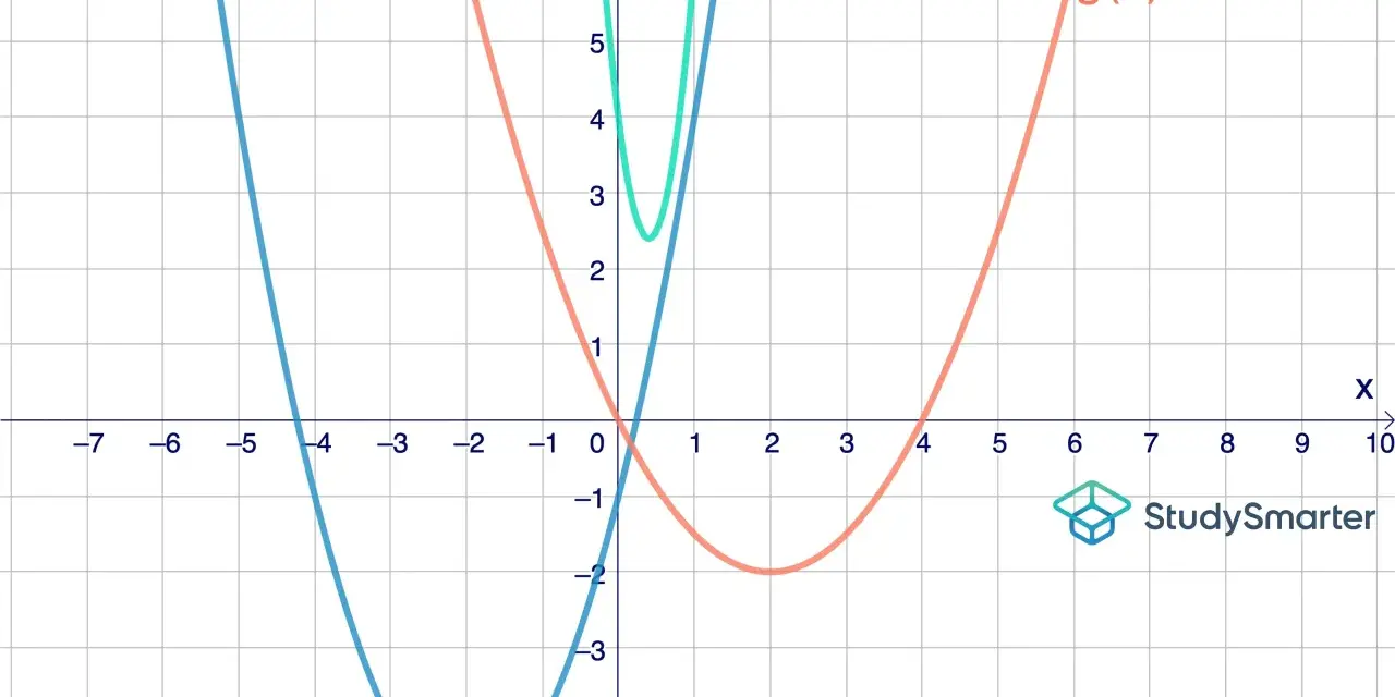 Drei Parabeln, h(x), f(x) und g(x), werden auf einem Koordinatensystem dargestellt. Der Parameter jeder Funktion beeinflusst ihre Form und Position.