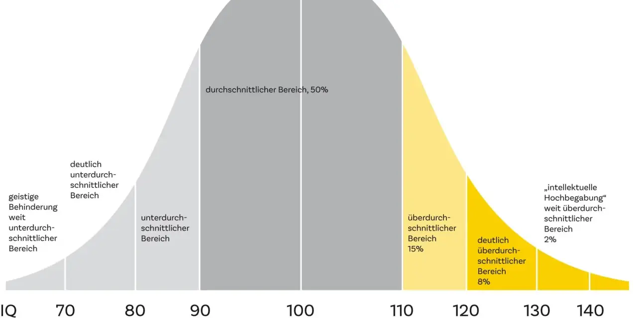 Glockenkurve zeigt Verteilung des IQ. Der durchschnittliche Bereich (50%) liegt zwischen 90 und 110.