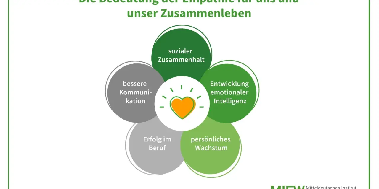 Ein Herz mit Strahlen symbolisiert, wie empathisch zu sein, sozialen Zusammenhalt, bessere Kommunikation, emotionale Intelligenz, beruflichen Erfolg und persönliches Wachstum fördert.