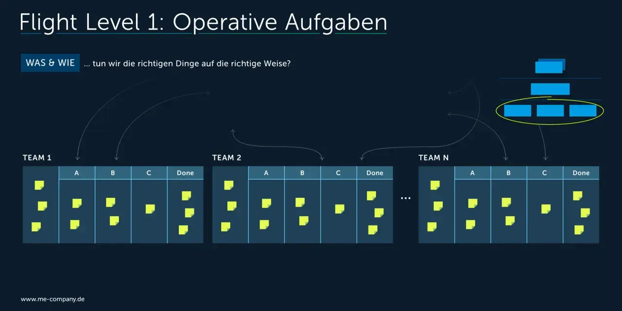 Ein Kanban-Board zeigt operative Aufgaben für Teams 1, 2 und N. Gelbe Post-its repräsentieren Aufgaben in verschiedenen Stadien (A, B, C, Done).