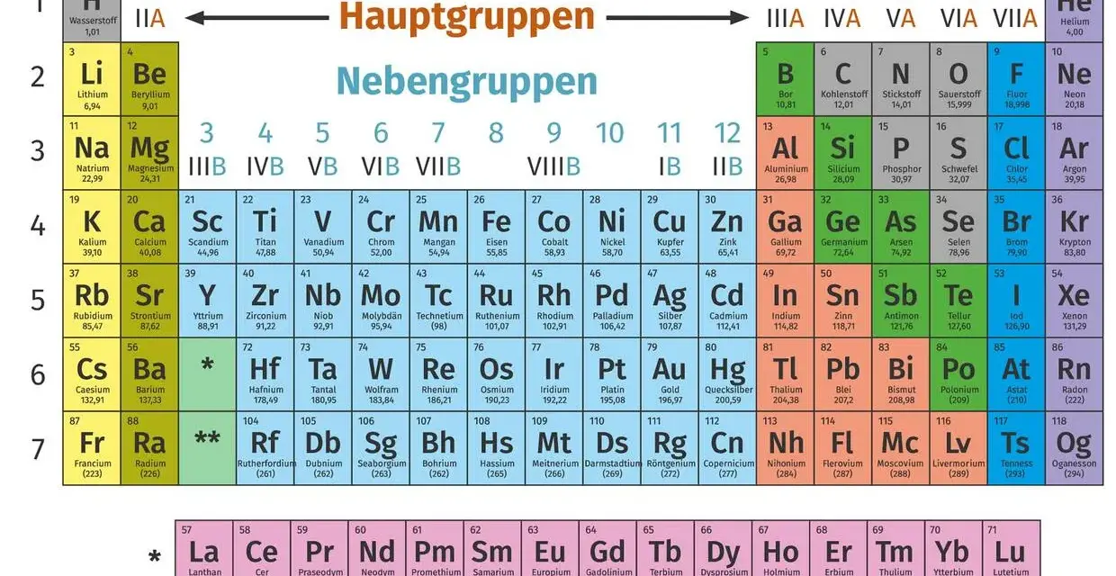 Periodensystem der Elemente: ein chemisches Element wie Wasserstoff (H) oder Helium (He) ist hier dargestellt.
