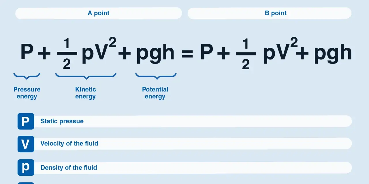 Die Bernoulli-Formel erklärt die Energieerhaltung in strömenden Fluiden. Sie zeigt, wie Druck, kinetische und potentielle Energie zusammenhängen.
