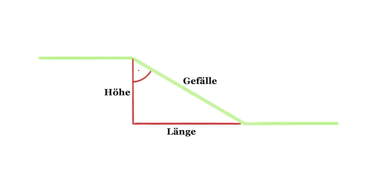 Schema zur Berechnung des Gefälles: Höhe und Länge bilden ein rechtwinkliges Dreieck, das Gefälle ist die schräge Linie.