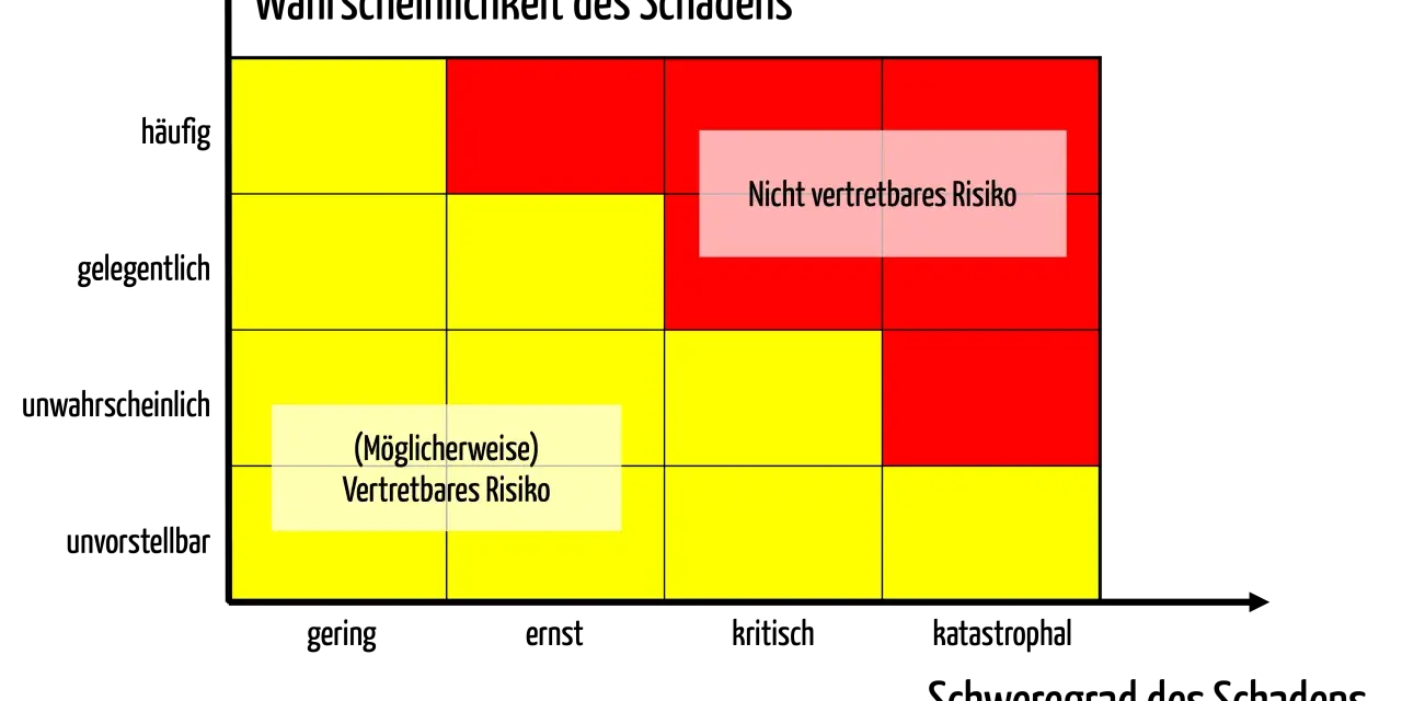 Risikomatrix: Wahrscheinlichkeit des Schadens (häufig, gelegentlich, unwahrscheinlich, unvorstellbar) gegen Schweregrad (gering, ernst, kritisch, katastrophal). Zeigt nicht vertretbares Risiko. Hilft bei der Wahrscheinlichkeitsrechnung.