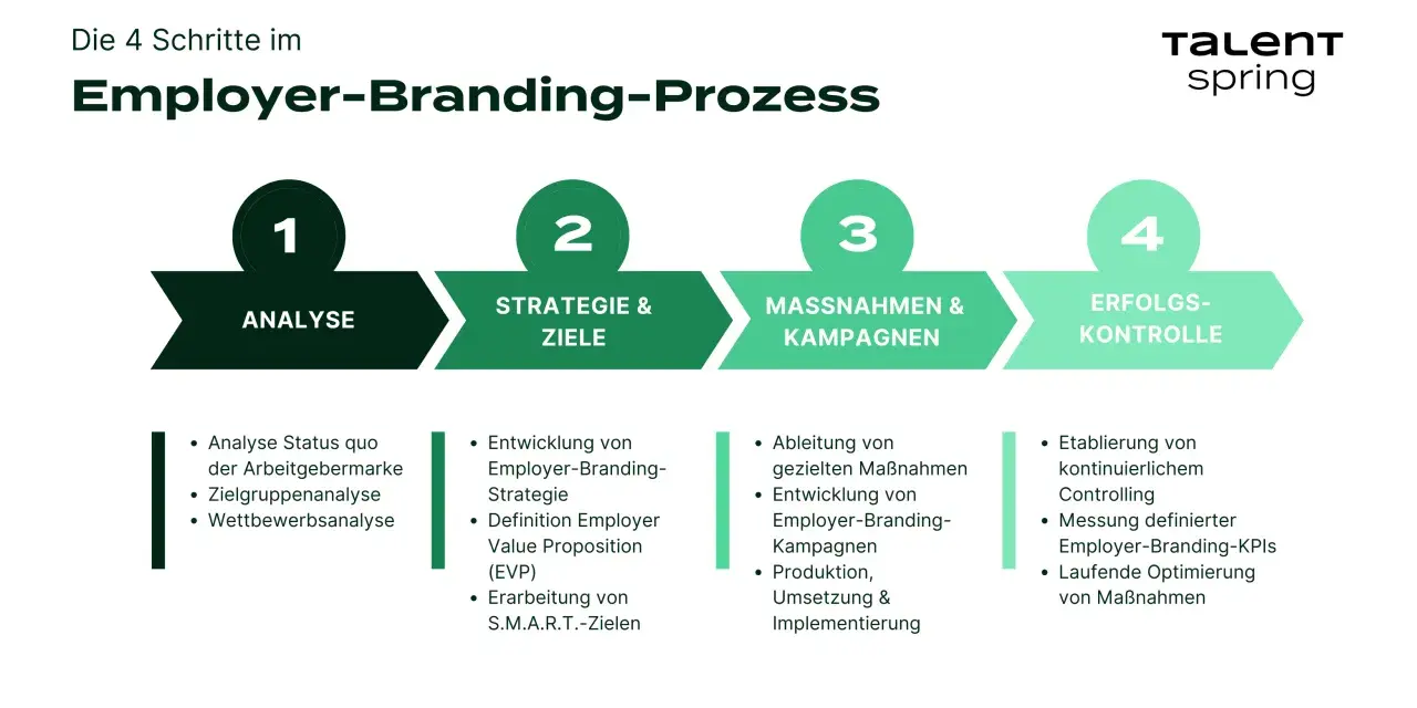 Der Prozess des Employer-Brandings in 4 Schritten: Analyse, Strategie & Ziele, Maßnahmen & Kampagnen, Erfolgskontrolle.