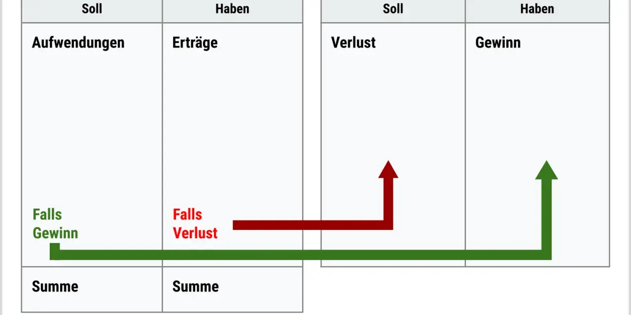 GuV und Eigenkapital: Gewinn steigert die Eigenkapitalquote, Verlust senkt sie. Pfeile zeigen den Zusammenhang.
