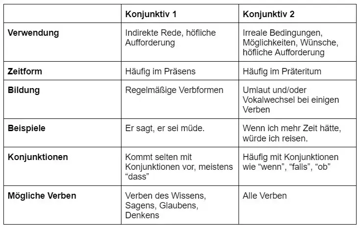 Die richtige Bildung des Konjunktiv 1: Vermeide häufige Fehler