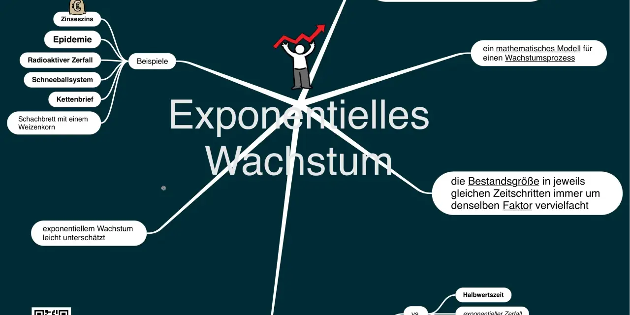 Mindmap zu exponentiellem Wachstum mit Beispielen wie Zinseszins, Epidemien und unbegrenztem Wachstum.