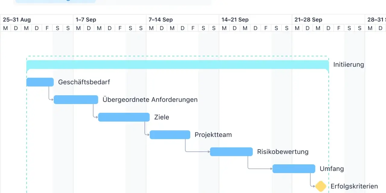 Ein Gantt-Diagramm für das Rathaus-Projekt zeigt den Zeitplan mit Phasen wie Geschäftsbedarf, Anforderungen, Ziele, Projektteam, Risikobewertung und Erfolgskriterien.