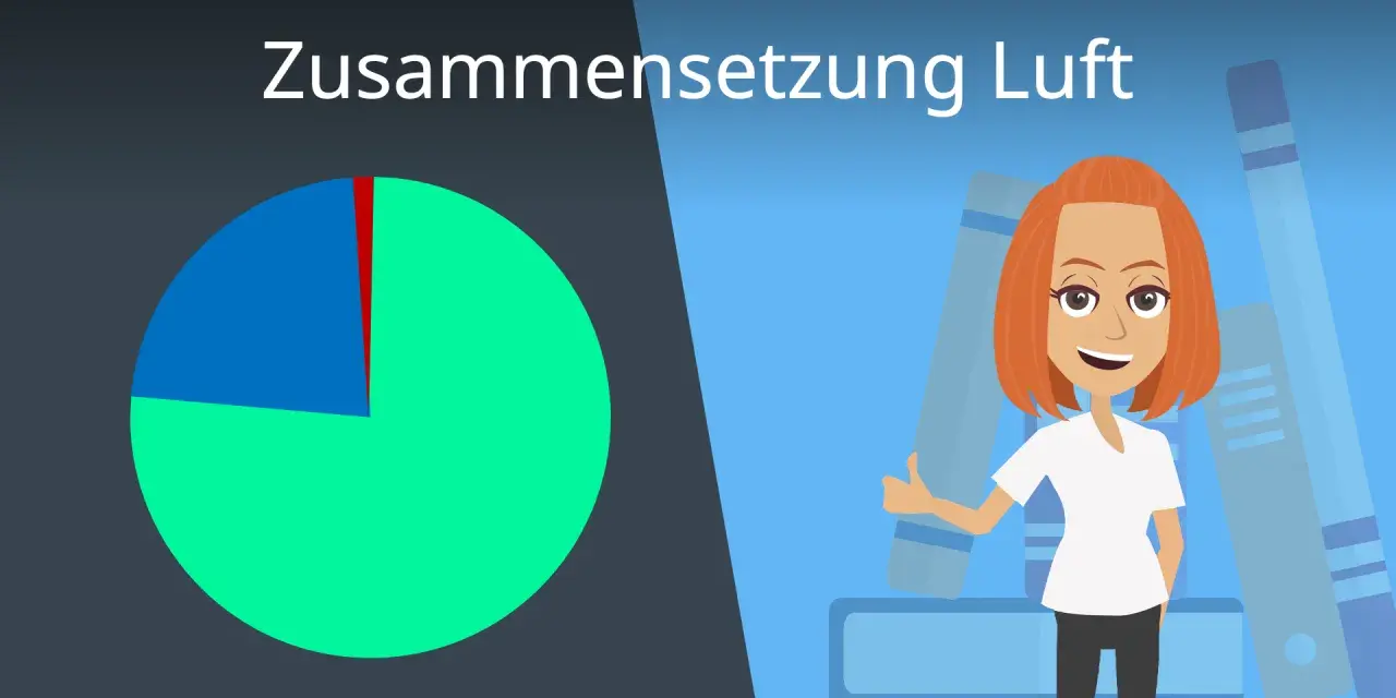 Diagramm zeigt Luftzusammensetzung. Ein großer Teil ist grün, ein kleinerer blau, und ein winziger roter Sektor. Eine Frau mit roten Haaren steht vor Ordnern. Der grüne Teil repräsentiert Stickstoff, der blaue **Sauerstoff**.