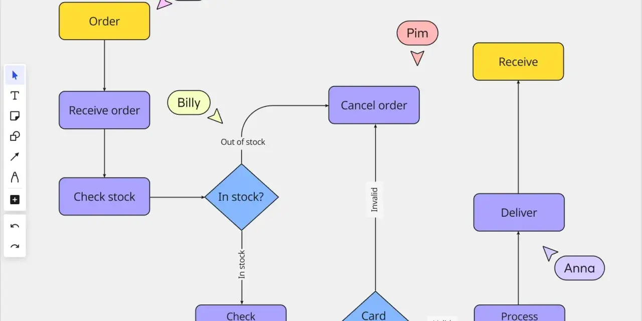 Ein **flowchart** zeigt den Bestellprozess: Order, Receive order, Check stock, In stock?, Check credit card, Card valid?, Process credit card, Deliver, Receive.