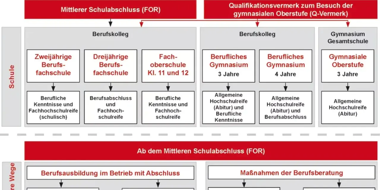 Übersicht über Wege nach dem mittleren Schulabschluss (FOR) zu verschiedenen Schulabschlüssen und Berufsqualifikationen.