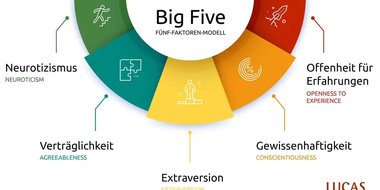 Das Big Five Modell erklärt verschiedene charaktereigenschaften: Neurotizismus, Verträglichkeit, Extraversion, Gewissenhaftigkeit und Offenheit für Erfahrungen.