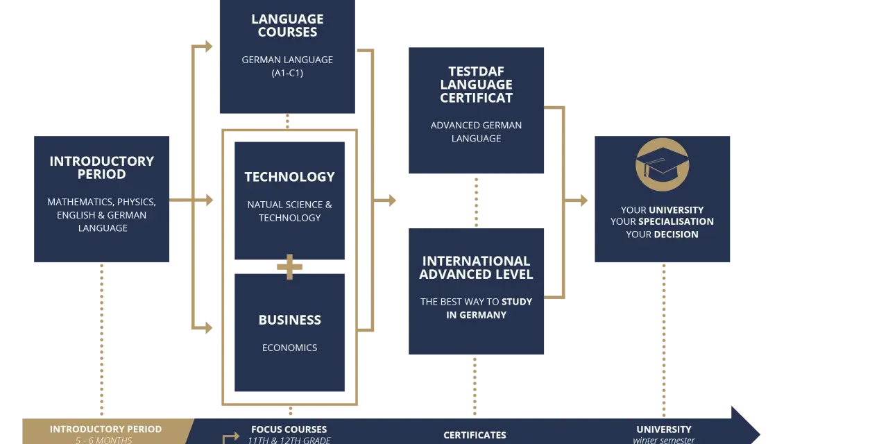 Flussdiagramm mit Lernpfaden: Einführung, Sprachkurse, Technologie, Wirtschaft, TestDaF, International Advanced Level und Universitätsstudium.
