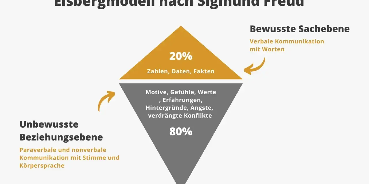 Das Eisbergmodell nach Freud zeigt die bewusste Sachebene (20% mit Worten) und die unbewusste Beziehungsebene (80% mit Stimme/Körpersprache).