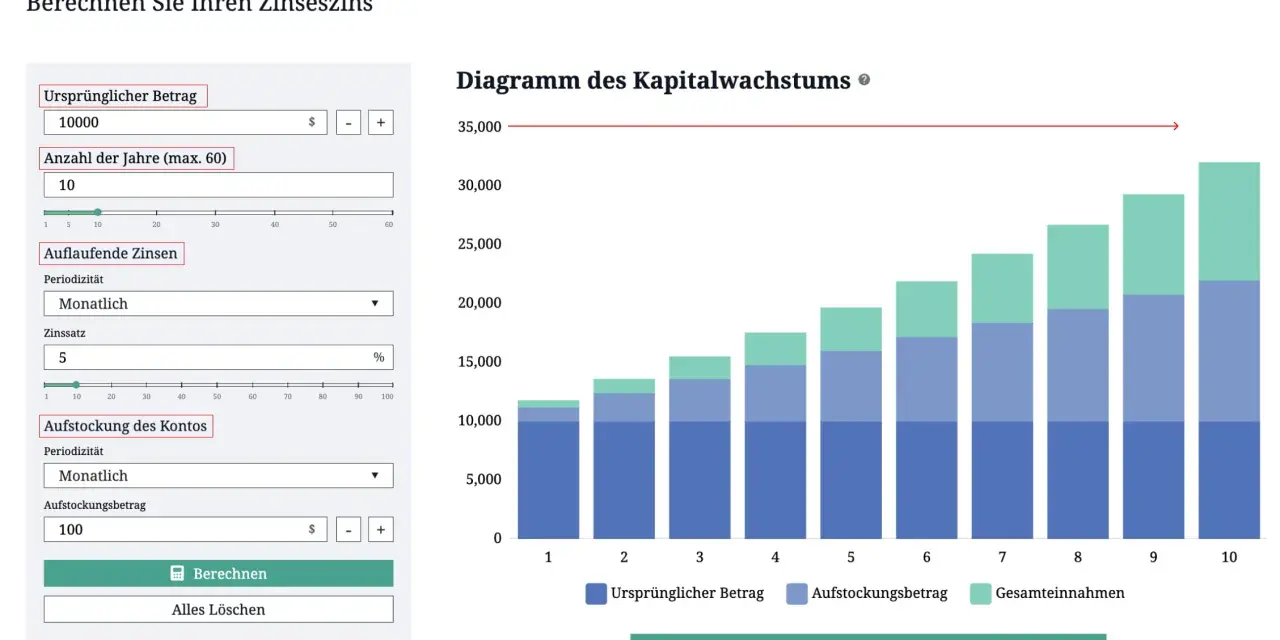 Zinseszins-Rechner zeigt Kapitalwachstum über 10 Jahre. Ursprünglicher Betrag 10.000, Zinssatz 5%, monatliche Aufstockung 100.