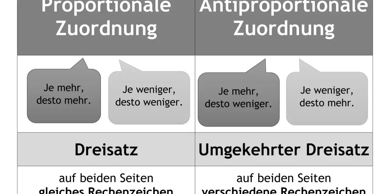 Gegenüberstellung von proportionaler und antiproportionaler Zuordnung. Der Dreisatz erklärt, wie sich Werte bei gleichem Rechenzeichen verändern.