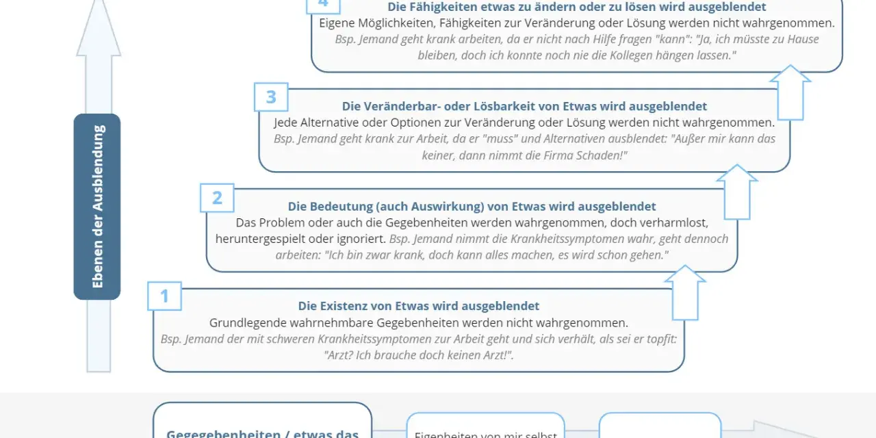 Übersicht zur Transaktionsanalyse (TA): Ebenen der Ausblendung von Gegebenheiten, Fähigkeiten, Lösbarkeit und Bedeutung.