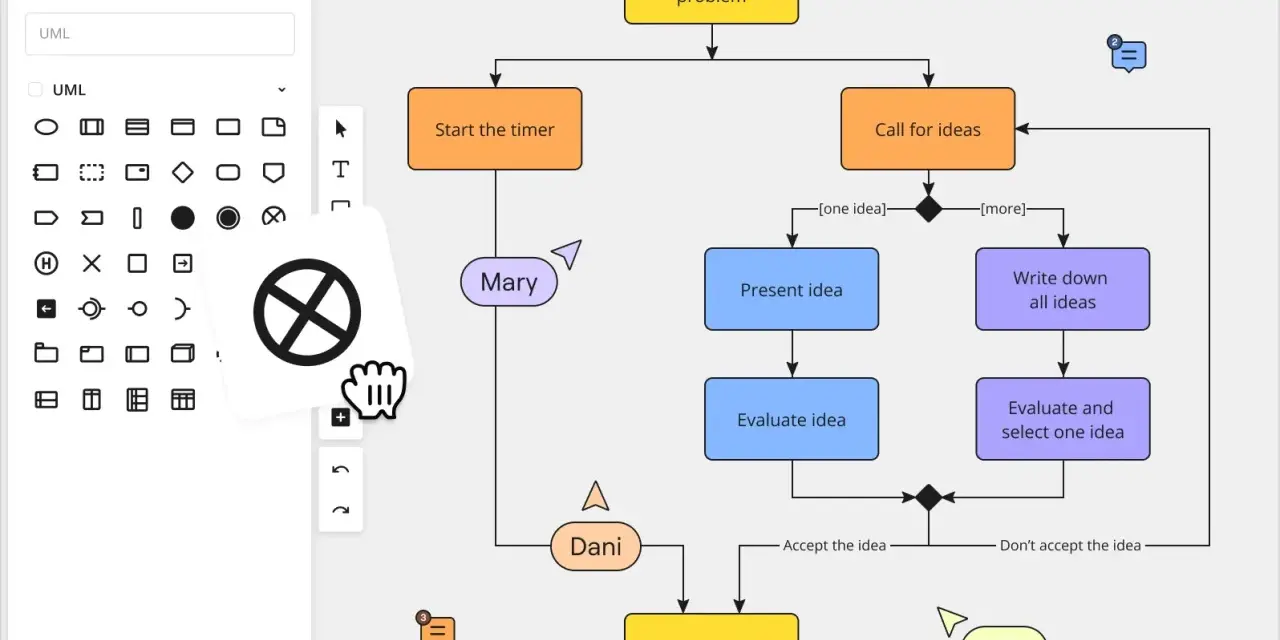 Ein UML-Diagramm zeigt einen Prozess zur Ideenfindung. Ein Cursor mit einer Hand wählt ein Symbol aus der UML-Werkzeugleiste aus.