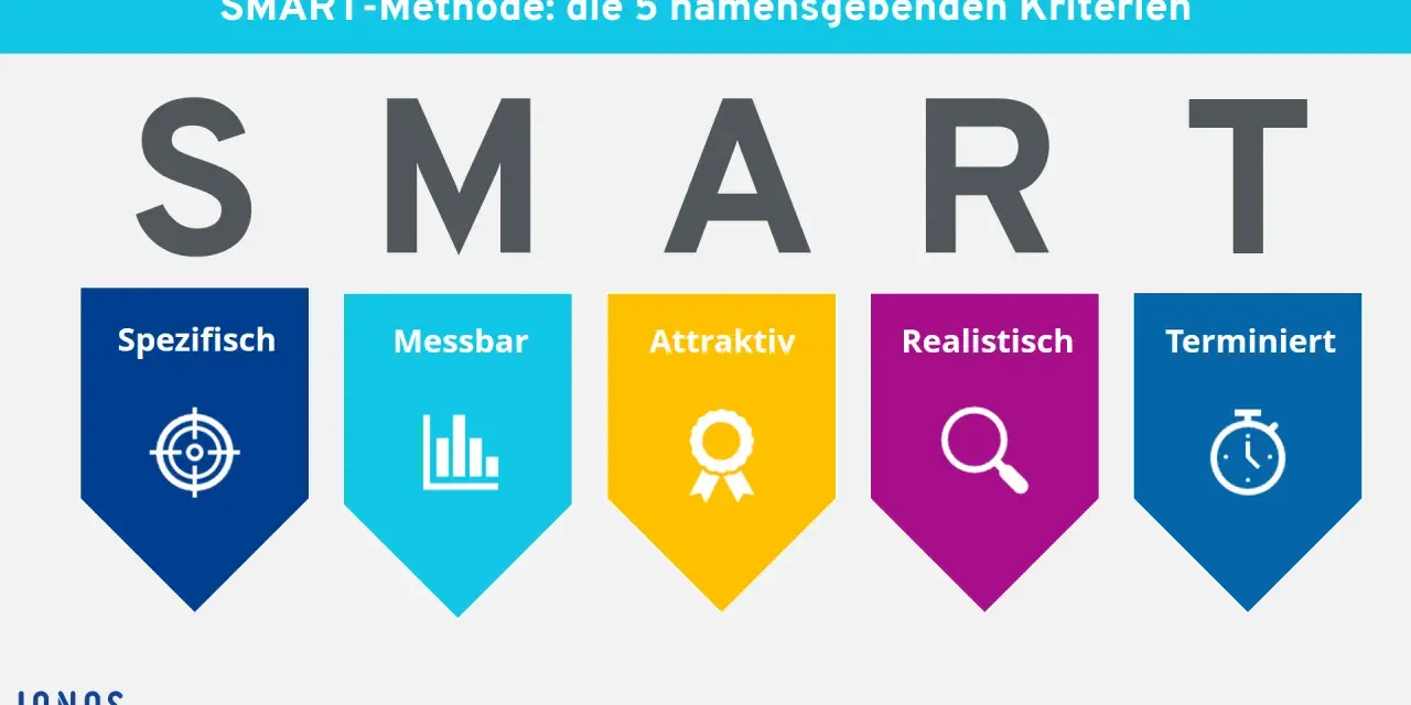 Die SMART-Methode erklärt die 5 Kriterien: Spezifisch, Messbar, Attraktiv, Realistisch, Terminiert.