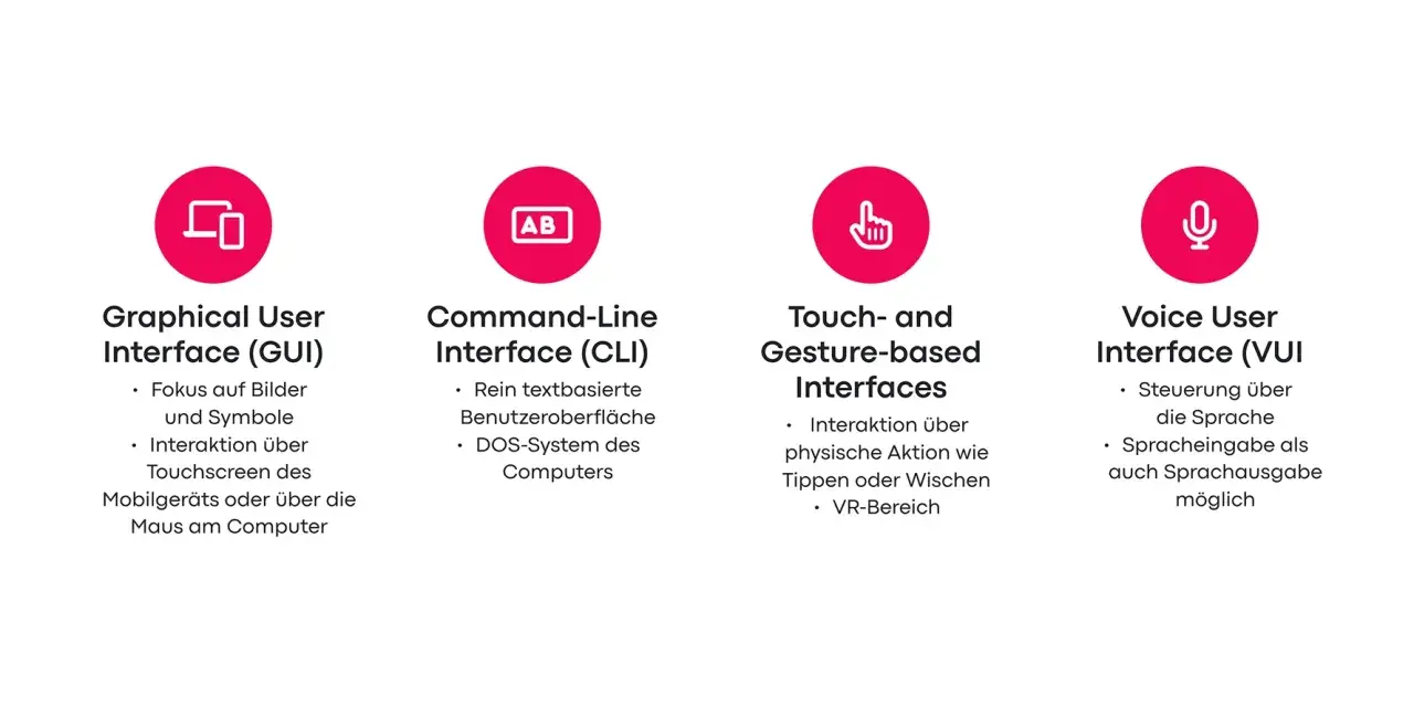 Vier Interface-Typen: Graphical User Interface (GUI) mit Bildern, Command-Line, Touch- und Gestensteuerung, sowie Voice User Interface.