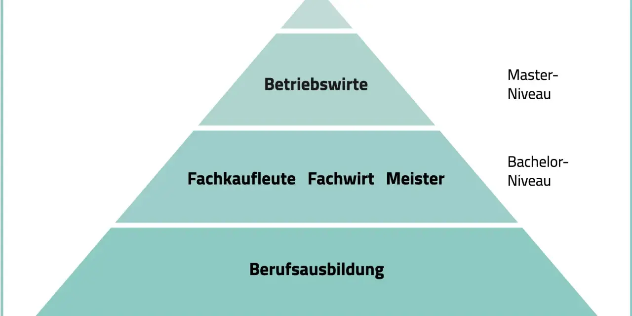 Pyramide zeigt Bildungswege: Berufsausbildung, Fachkaufleute, Fachwirt, Meister und Betriebswirte.