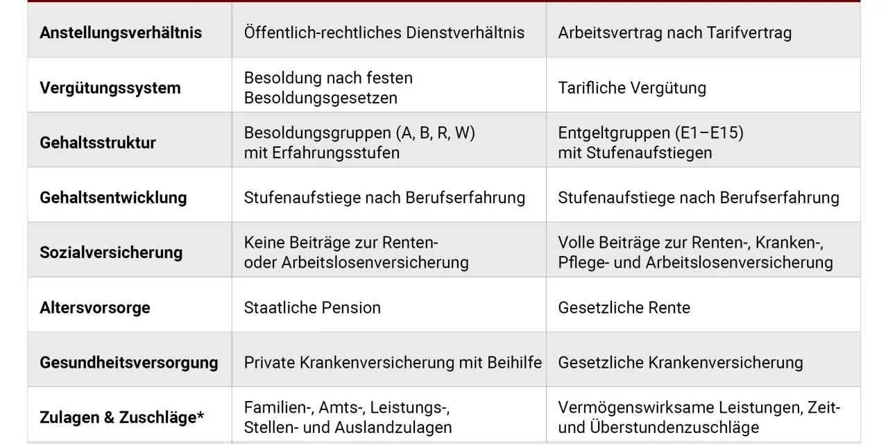 Tabelle vergleicht Merkmale von Beamten und Angestellten. Bei Angestellten sind Entgeltgruppen (E1-E15) mit Stufenaufstiegen relevant, wie bei entgeltgruppe 6 tvöd.