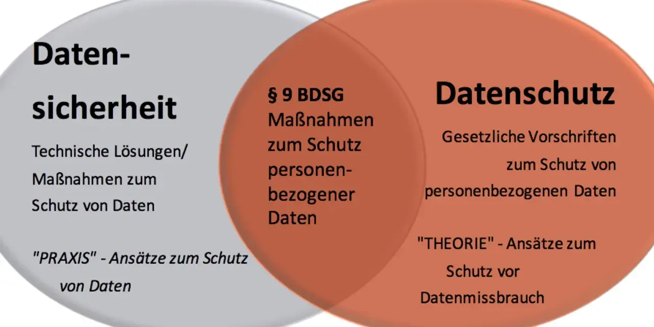 Venn-Diagramm zeigt die Überschneidung von Datensicherheit (technische Lösungen) und Datenschutz (gesetzliche Vorschriften). Der Mittelteil behandelt Maßnahmen zum Schutz personenbezogener Daten.