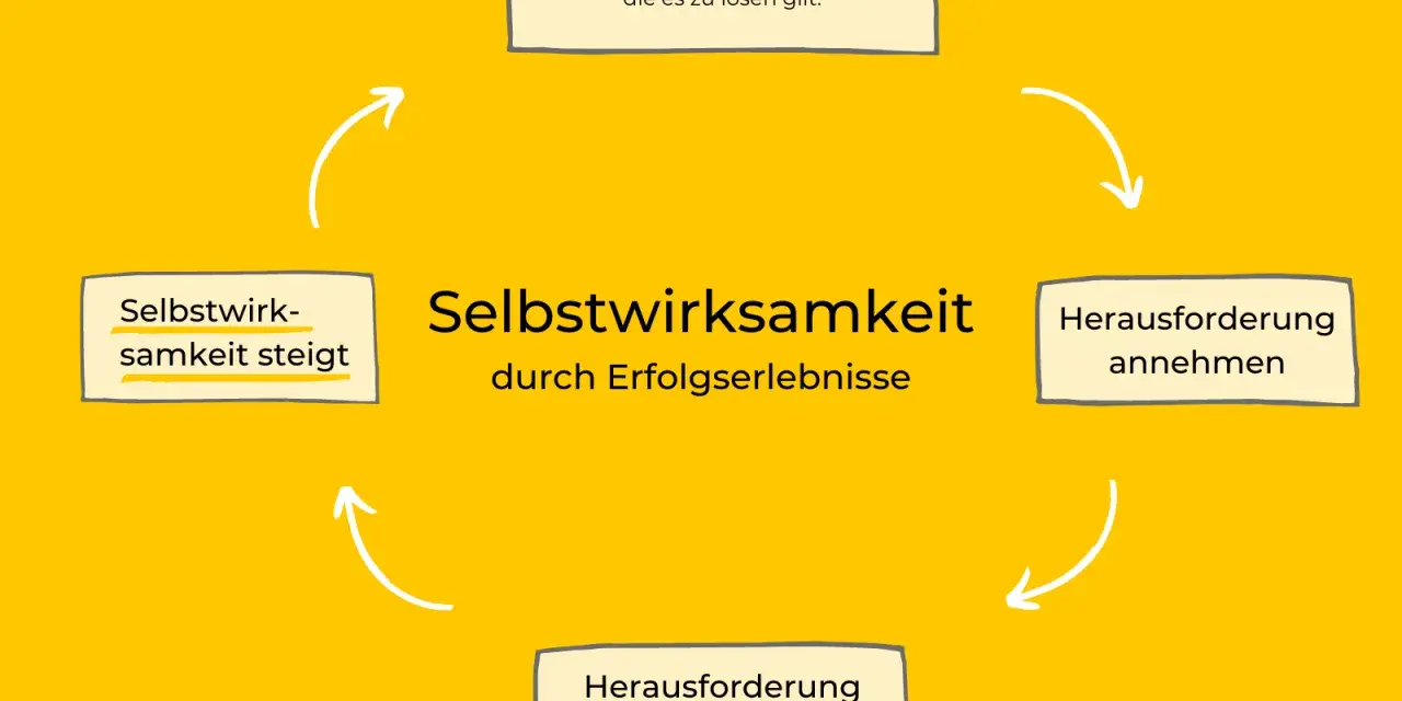 Der Kreislauf der Selbstwirksamkeit: Neue Herausforderung annehmen, bewältigen, Erfolgserlebnisse schaffen, die Selbstwirksamkeit steigern.