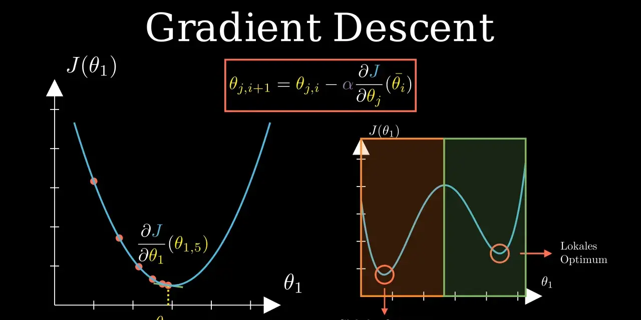 Grafik zeigt den Gradientenabstieg mit einer Formel und zwei Diagrammen. Ein Diagramm illustriert den Prozess der Annäherung an ein Minimum, das andere zeigt ein globales und ein lokales Optimum.