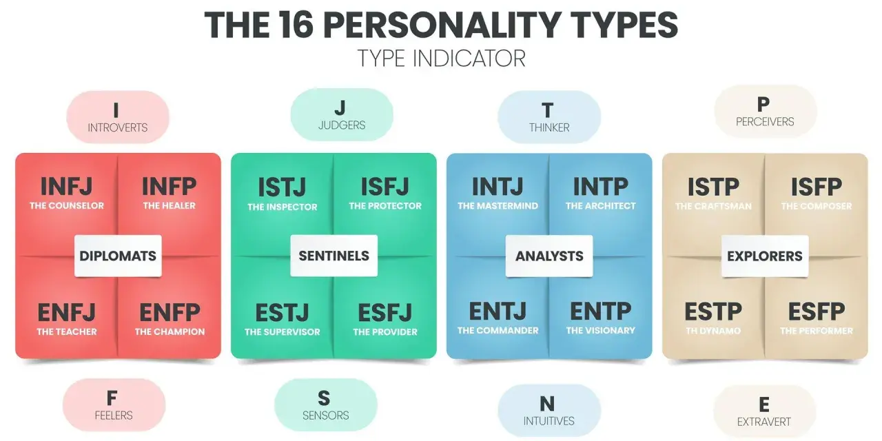 Übersicht der 16 Persönlichkeitstypen, aufgeteilt nach Introversion/Extraversion, Fühlen/Denken, Wahrnehmen/Urteilen und Intuition/Sensorik.