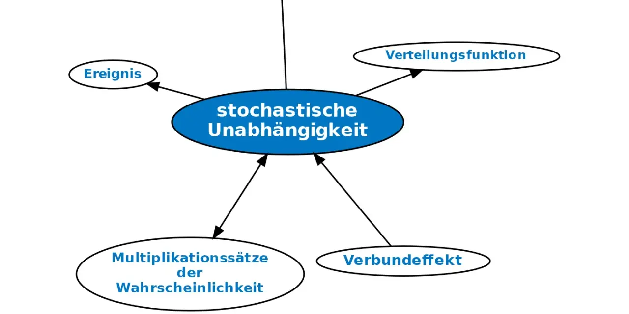 Diagramm zeigt stochastische Unabhängigkeit, verbunden mit Ereignis, Wahrscheinlichkeit, Verteilungsfunktion, Multiplikationssätzen und Verbundeneffekt.