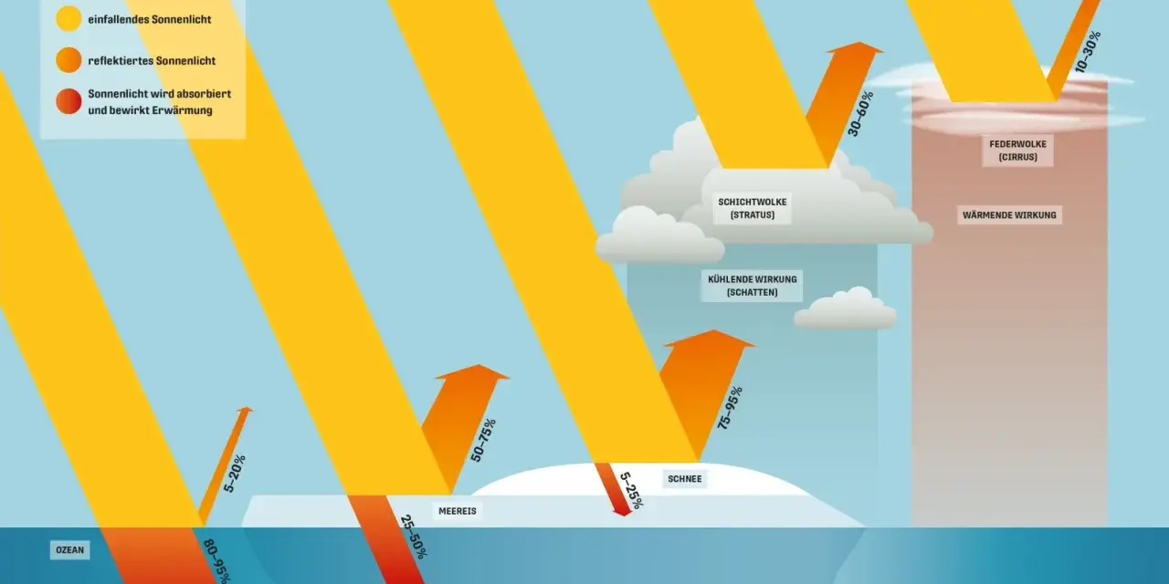 Die Grafik zeigt, wie Sonnenlicht reflektiert wird (Albedo) oder absorbiert, was zur Erwärmung führt. Unterschiedliche Oberflächen wie Ozean, Eis und Schnee haben verschiedene Albedo-Werte.