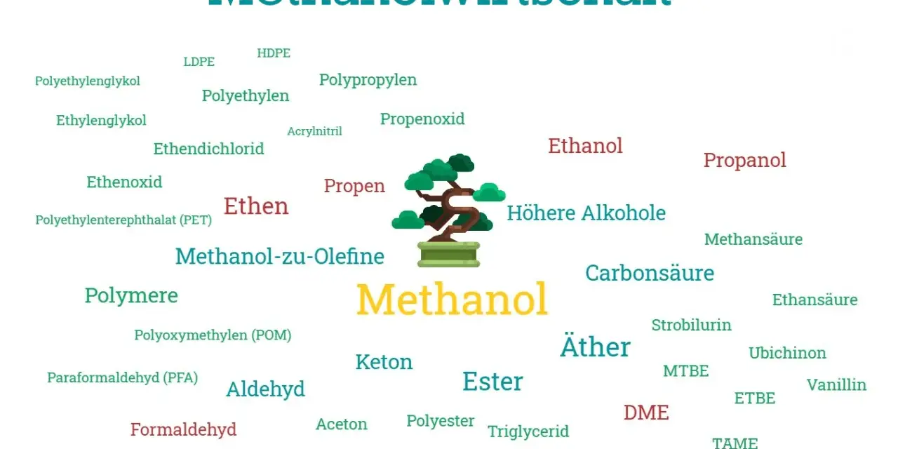 Methanol als zentraler Begriff in einem Wortwolken-Diagramm, das seine vielfältigen Anwendungen und Derivate wie Polymere, Alkohole und Säuren aufzeigt.