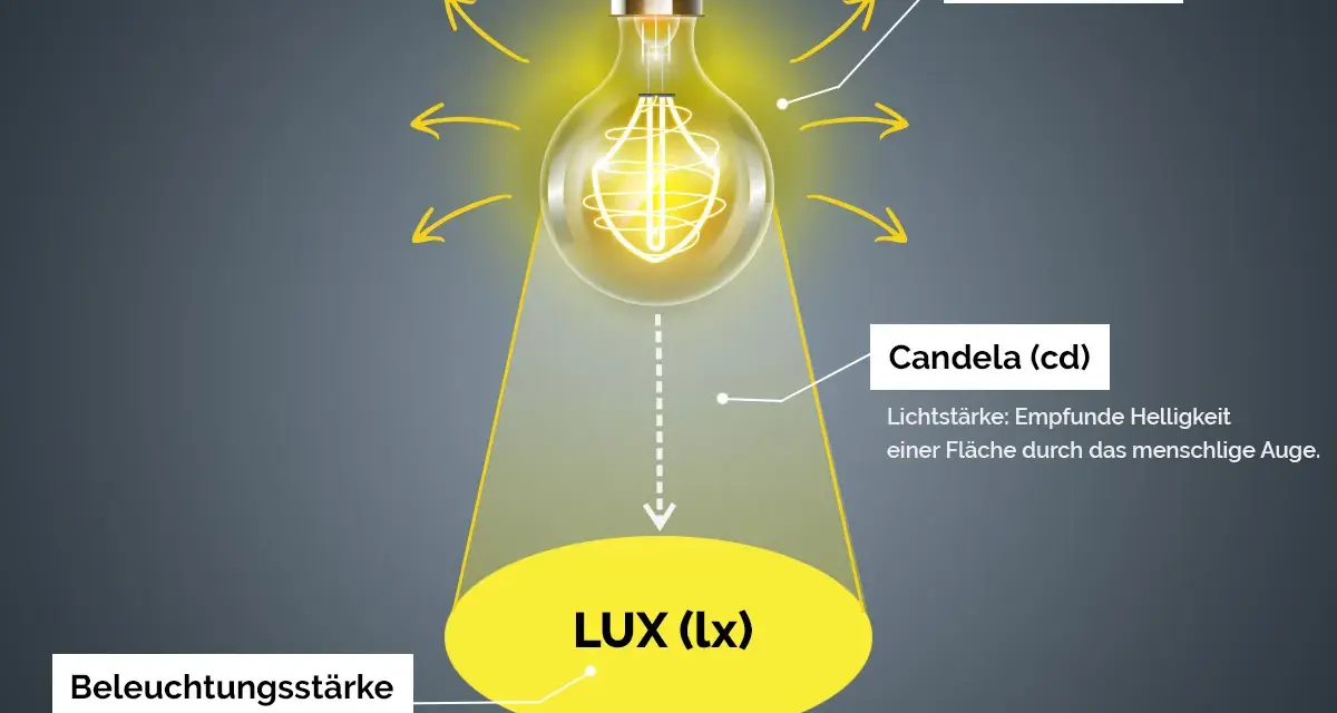 Glühbirne strahlt Licht aus, erklärt Lumen, Candela und Lux. Die Lichtgeschwindigkeit ist hierbei entscheidend für die Helligkeit.
