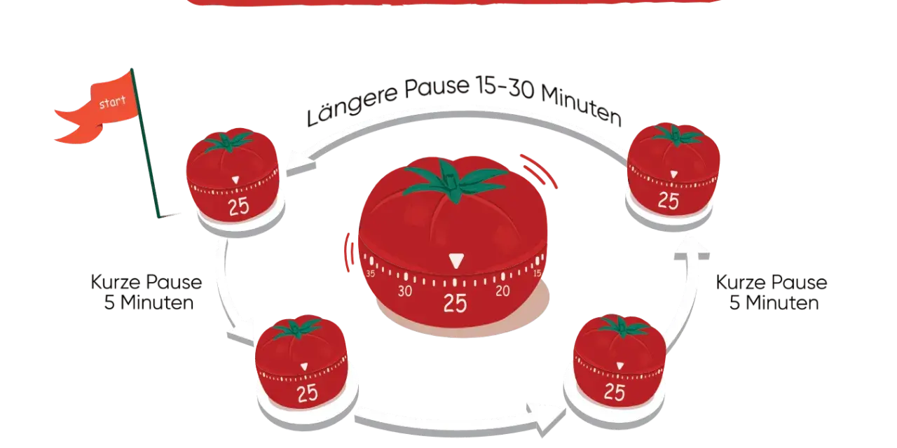 Die Pomodoro Technik: 25 Minuten Arbeit, 5 Minuten Pause, dann längere Pause.