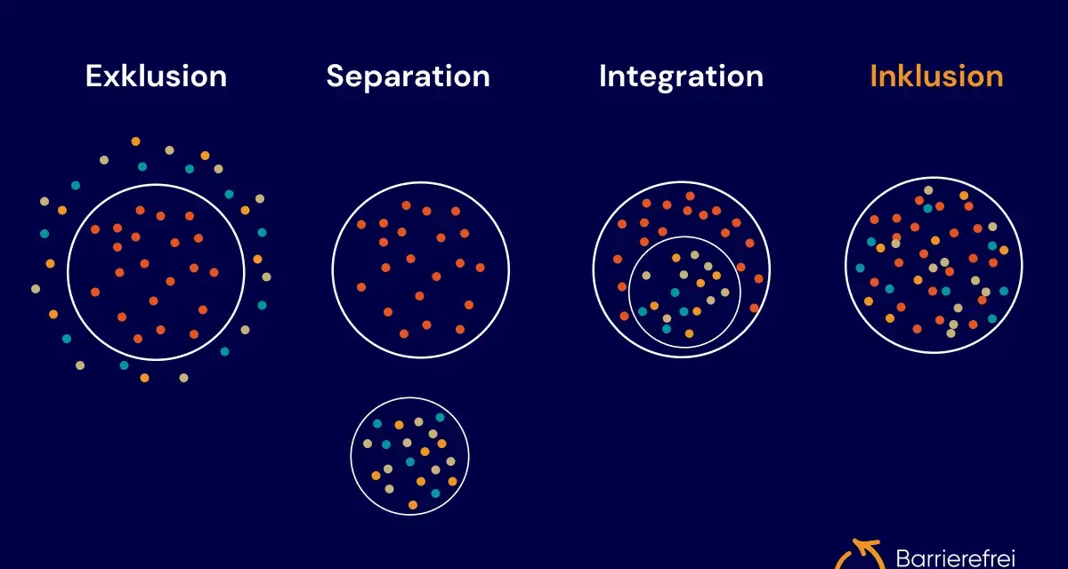 Grafik zeigt Exklusion, Separation, Integration und Inklusion. Inklusion bedeutet, dass alle Punkte gleichberechtigt in einem Kreis sind.