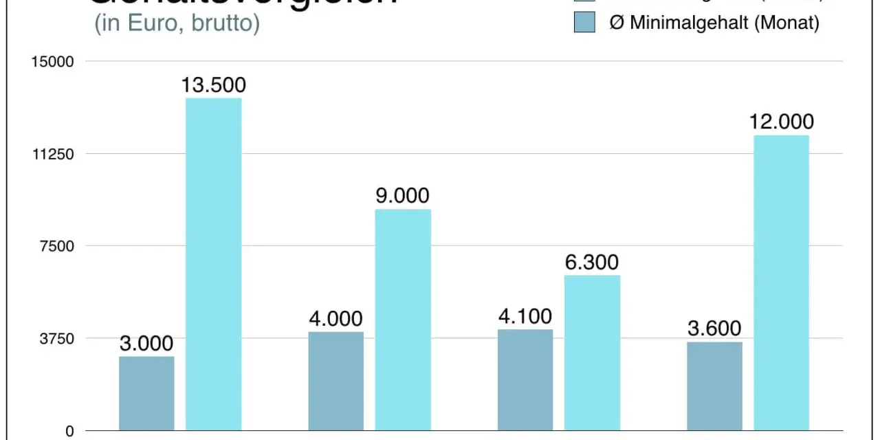 Gehaltsvergleich: Ein Wirtschaftsprüfer verdient im Schnitt 3.000€ (minimal) bis 13.500€ (maximal) brutto im Monat.